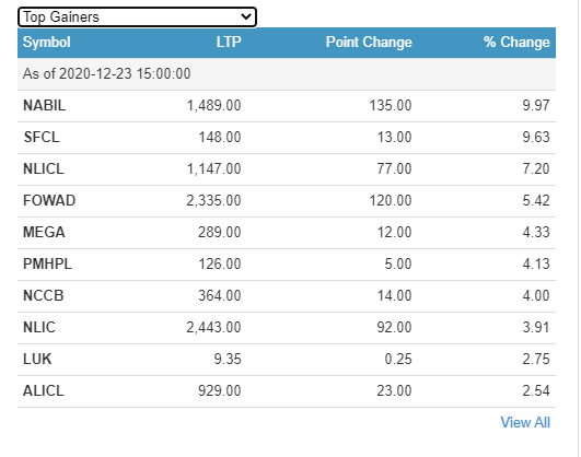 Today, the stock market has risen by a modest number